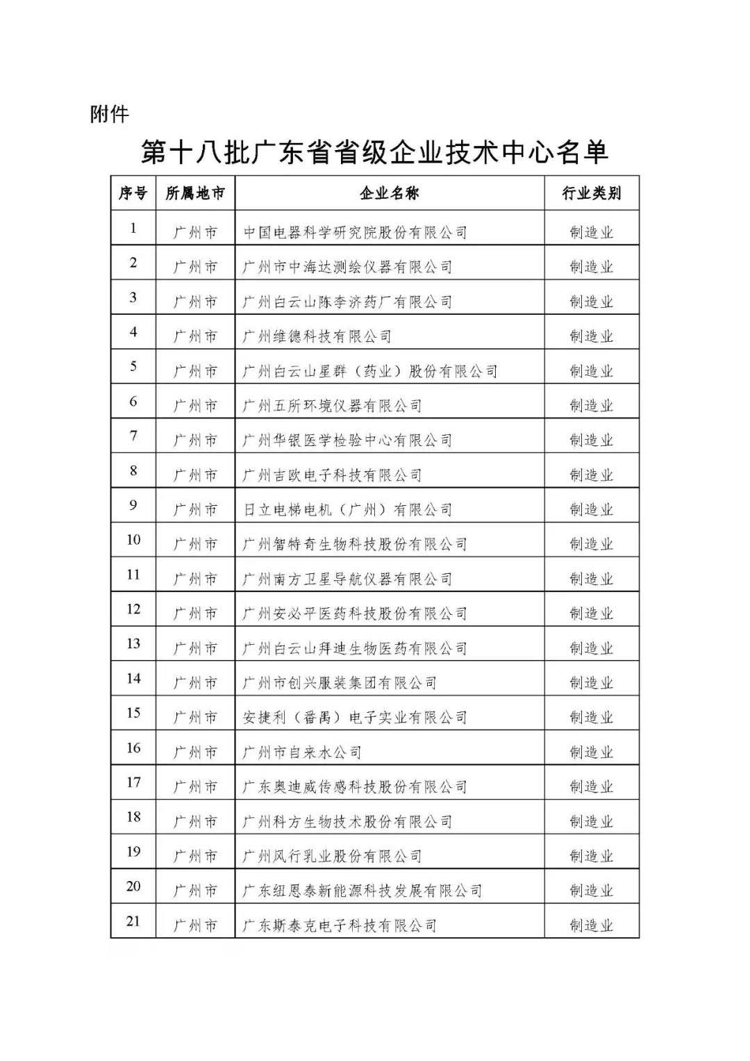 【公示】廣東省工信廳等四部門(mén)關(guān)于認(rèn)定第十八批廣東省省級(jí)企業(yè)技術(shù)中心的通知
