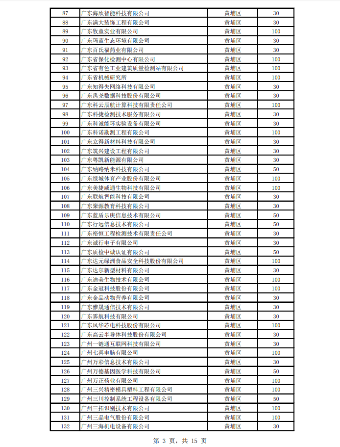 2018年度高新技術(shù)企業(yè)認(rèn)定獎補(bǔ)項(xiàng)目擬立項(xiàng)企業(yè)名單(第一批)公示